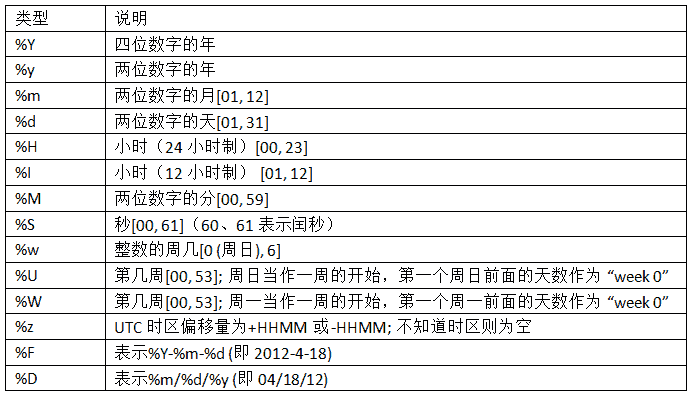 表2-5 Datetime格式化指令(与ISO C89兼容)